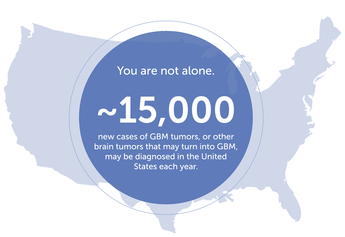 US map highlighting that there are 15,000 new cases of GBM tumors, or other brain tumors that may turn into GBM, diagnosed each year.