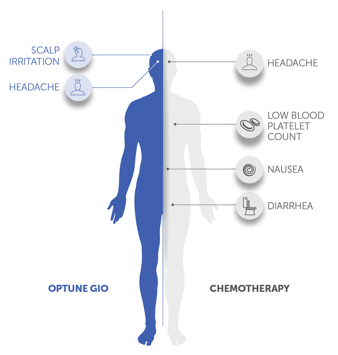 Infographic of the human body, with one side in bold blue highlighting Optune Gio side effects and the other half in light blue highlighting chemotherapy side effects.